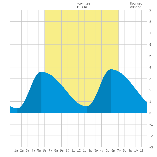 Brunswick tide chart for Sunday, September 8, 2024