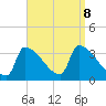 Brunswick tide chart for Sunday, September 8, 2024