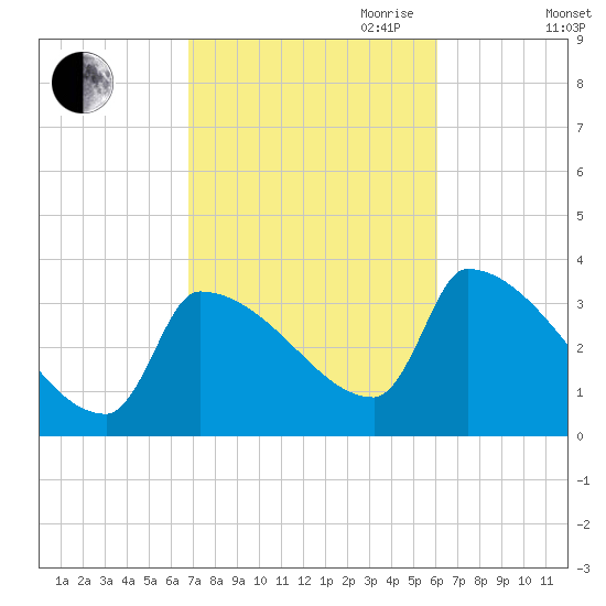 Brunswick tide chart for Thursday, October 10, 2024