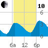 Brunswick tide chart for Thursday, October 10, 2024