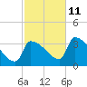 Brunswick tide chart for Friday, October 11, 2024