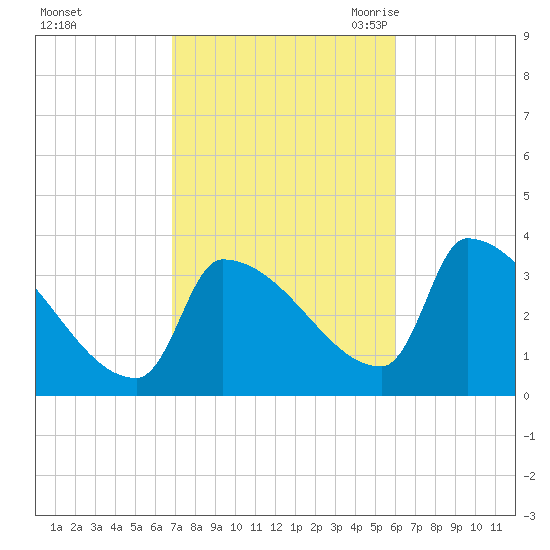 Brunswick tide chart for Saturday, October 12, 2024