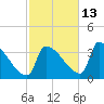 Brunswick tide chart for Sunday, October 13, 2024