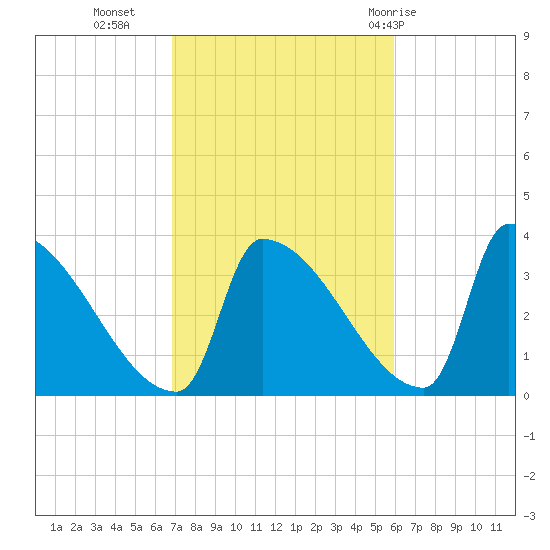 Brunswick tide chart for Monday, October 14, 2024