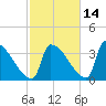 Brunswick tide chart for Monday, October 14, 2024