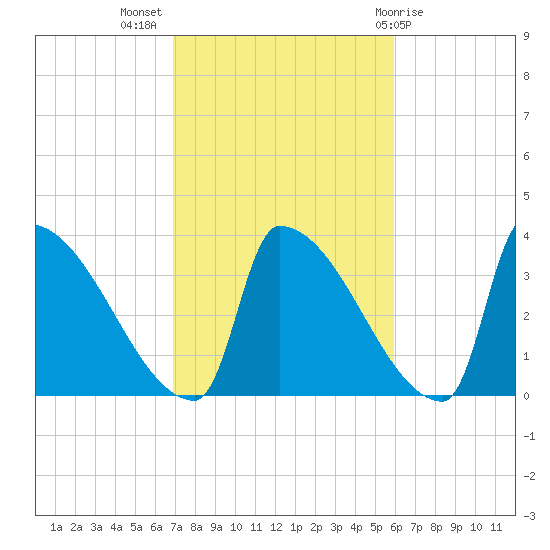 Brunswick tide chart for Tuesday, October 15, 2024