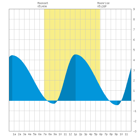 Brunswick tide chart for Wednesday, October 16, 2024