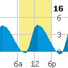 Brunswick tide chart for Wednesday, October 16, 2024