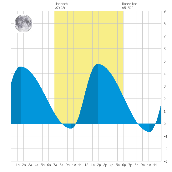 Brunswick tide chart for Thursday, October 17, 2024