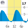 Brunswick tide chart for Thursday, October 17, 2024