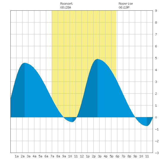 Brunswick tide chart for Friday, October 18, 2024