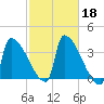 Brunswick tide chart for Friday, October 18, 2024