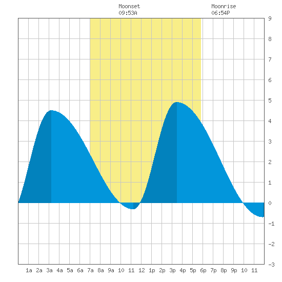 Brunswick tide chart for Saturday, October 19, 2024
