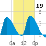 Brunswick tide chart for Saturday, October 19, 2024