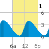 Brunswick tide chart for Tuesday, October 1, 2024