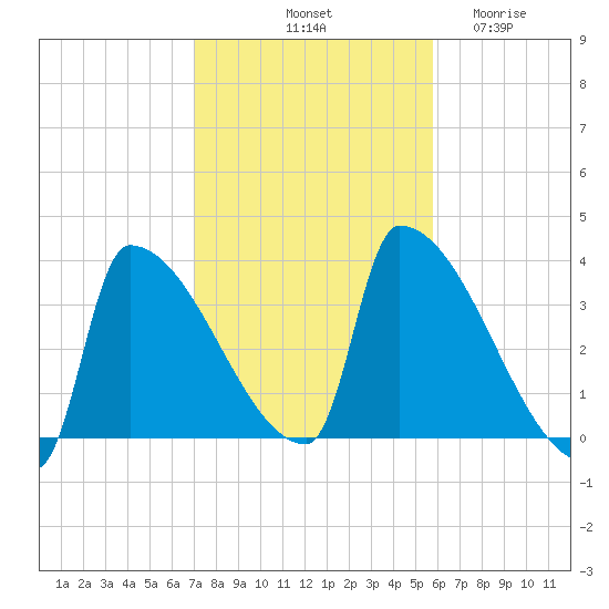 Brunswick tide chart for Sunday, October 20, 2024