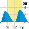 Brunswick tide chart for Sunday, October 20, 2024