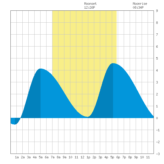Brunswick tide chart for Monday, October 21, 2024