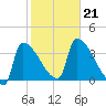 Brunswick tide chart for Monday, October 21, 2024