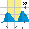 Brunswick tide chart for Tuesday, October 22, 2024