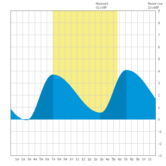 Brunswick tide chart for Wednesday, October 23, 2024