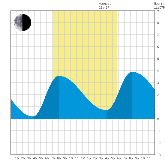 Brunswick tide chart for Thursday, October 24, 2024