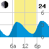 Brunswick tide chart for Thursday, October 24, 2024