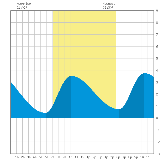 Brunswick tide chart for Saturday, October 26, 2024