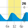 Brunswick tide chart for Saturday, October 26, 2024