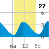 Brunswick tide chart for Sunday, October 27, 2024