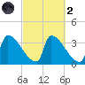 Brunswick tide chart for Wednesday, October 2, 2024