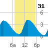 Brunswick tide chart for Thursday, October 31, 2024