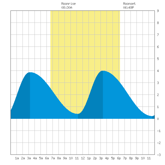 Brunswick tide chart for Friday, October 4, 2024