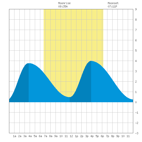 Brunswick tide chart for Saturday, October 5, 2024