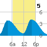 Brunswick tide chart for Saturday, October 5, 2024