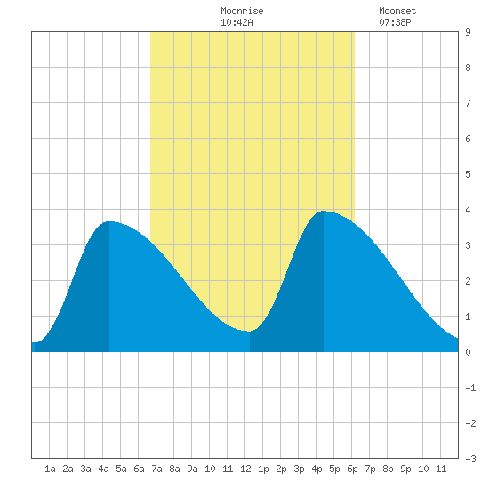 Brunswick tide chart for Sunday, October 6, 2024