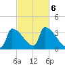 Brunswick tide chart for Sunday, October 6, 2024