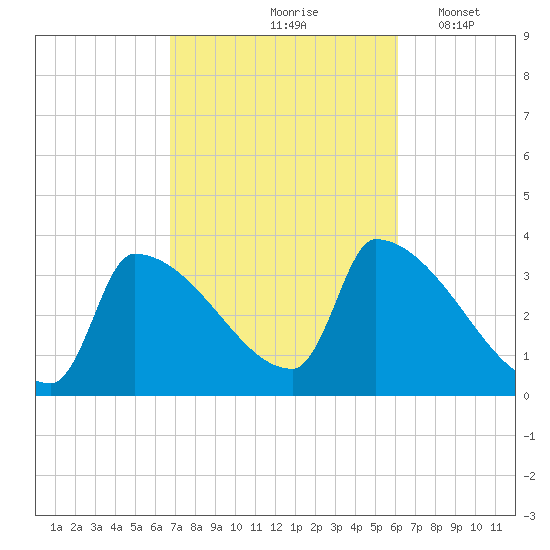 Brunswick tide chart for Monday, October 7, 2024