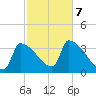 Brunswick tide chart for Monday, October 7, 2024