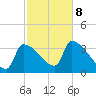 Brunswick tide chart for Tuesday, October 8, 2024