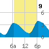 Brunswick tide chart for Wednesday, October 9, 2024