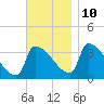 Brunswick tide chart for Sunday, November 10, 2024