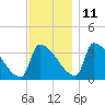 Brunswick tide chart for Monday, November 11, 2024