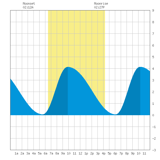 Brunswick tide chart for Tuesday, November 12, 2024