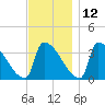 Brunswick tide chart for Tuesday, November 12, 2024