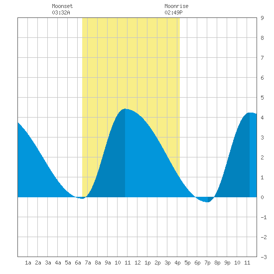 Brunswick tide chart for Wednesday, November 13, 2024
