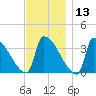 Brunswick tide chart for Wednesday, November 13, 2024