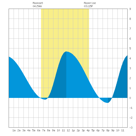 Brunswick tide chart for Thursday, November 14, 2024