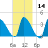 Brunswick tide chart for Thursday, November 14, 2024