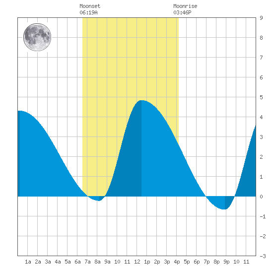 Brunswick tide chart for Friday, November 15, 2024